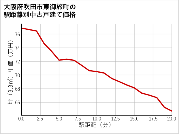 大阪府吹田市東御旅町の徒歩距離別の中古戸建て坪単価
