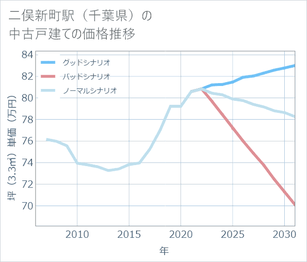 二俣新町駅(千葉県)の中古戸建て価格推移
