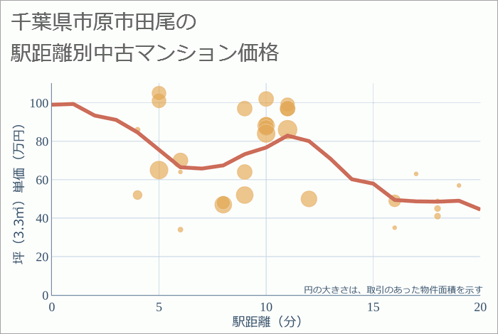 千葉県市原市田尾の徒歩距離別の中古マンション坪単価