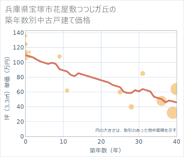 兵庫県宝塚市花屋敷つつじガ丘の築年数別の中古戸建て坪単価