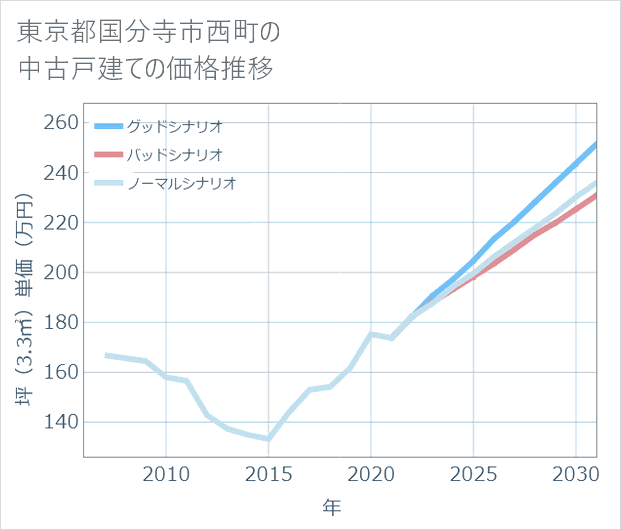 東京都国分寺市西町の中古戸建て価格推移