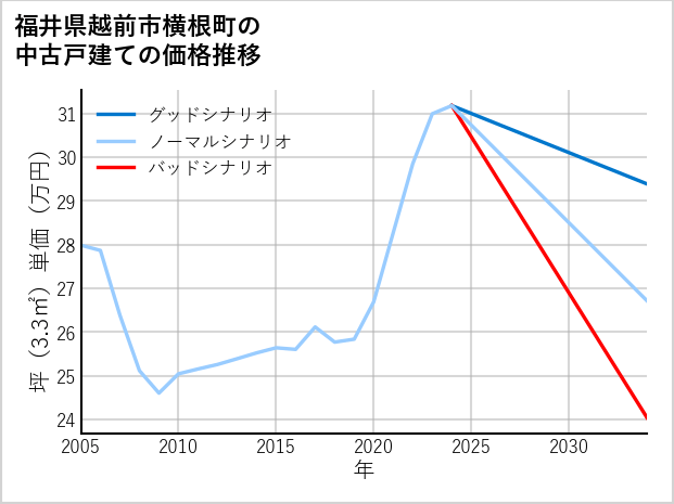 福井県越前市横根町の中古戸建て価格推移