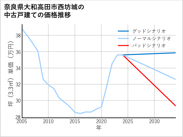 奈良県大和高田市西坊城の中古戸建て価格推移