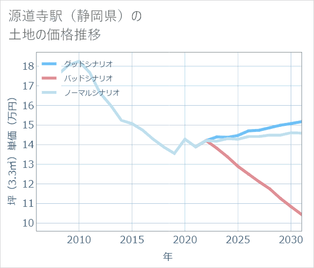 源道寺駅(静岡県)の土地価格推移
