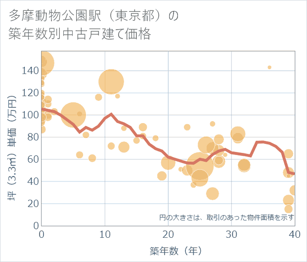 多摩動物公園駅(東京都)の築年数別の中古戸建て坪単価