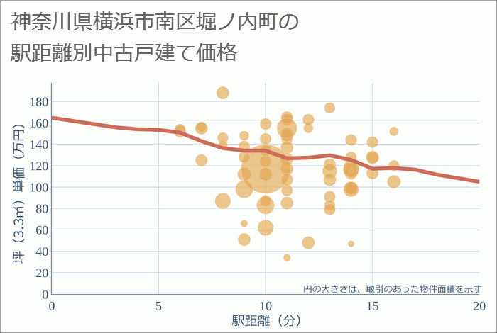 神奈川県横浜市南区堀ノ内町の徒歩距離別の中古戸建て坪単価