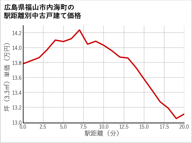 広島県福山市内海町の徒歩距離別の中古戸建て坪単価