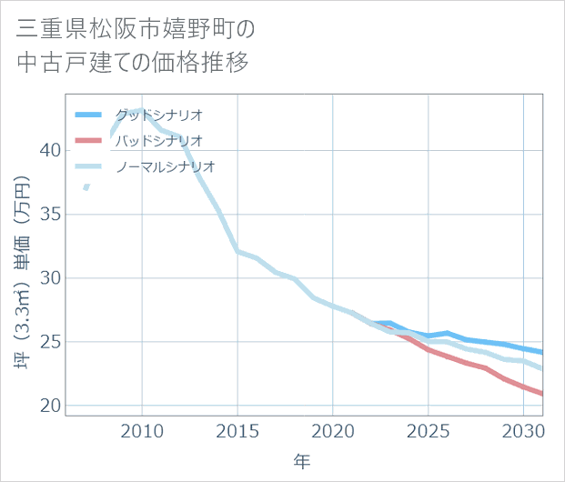 三重県松阪市嬉野町の中古戸建て価格推移