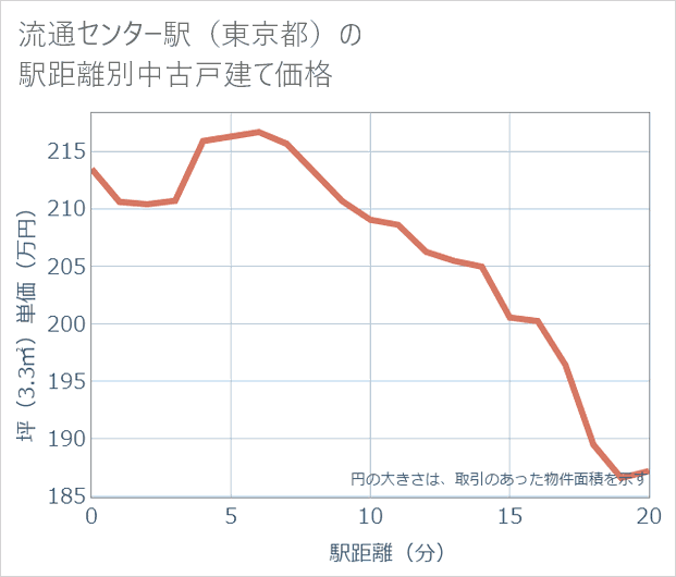 流通センター駅(東京都)の徒歩距離別の中古戸建て坪単価