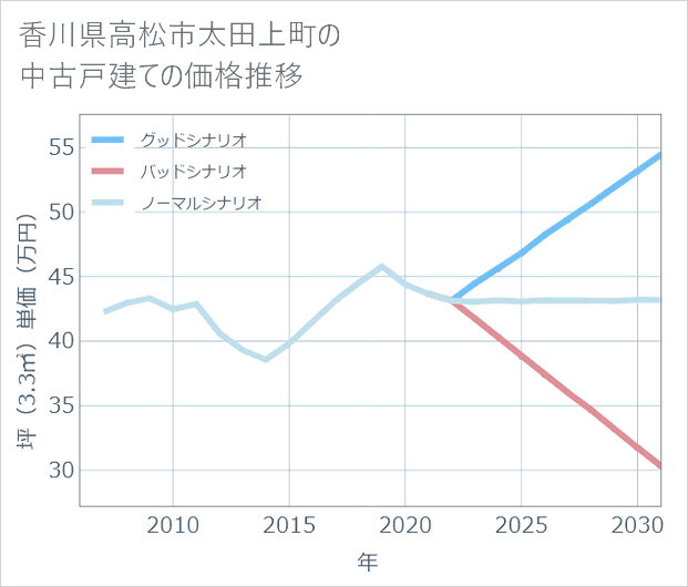 香川県高松市太田上町の中古戸建て価格推移