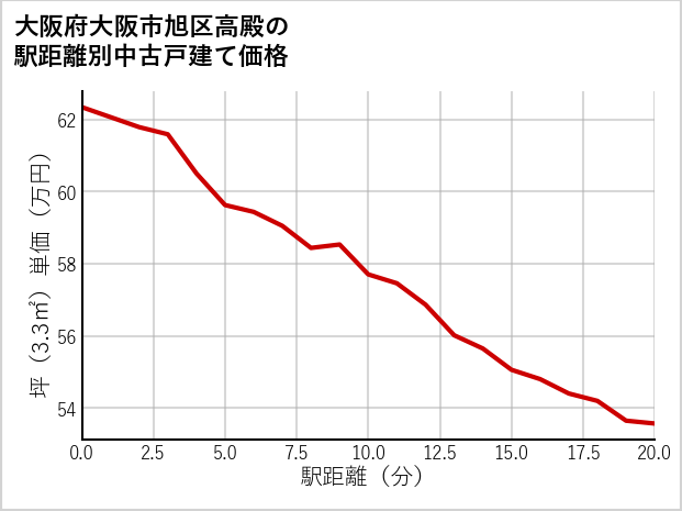 大阪府大阪市旭区高殿の徒歩距離別の中古戸建て坪単価