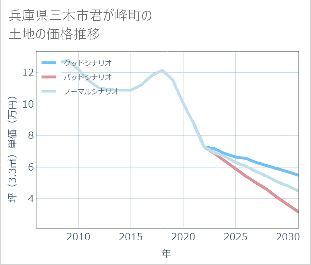 兵庫県三木市君が峰町の土地価格推移