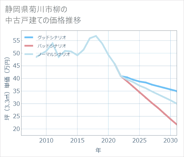 静岡県菊川市柳の中古戸建て価格推移