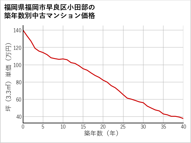 福岡県福岡市早良区小田部の築年数別の中古マンション坪単価