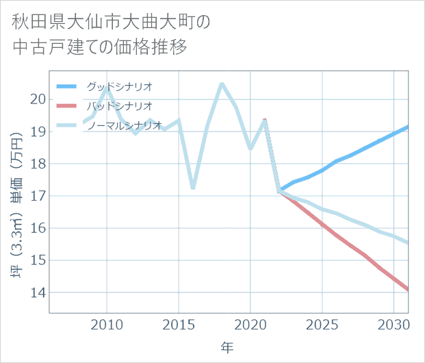 秋田県大仙市大曲大町の中古戸建て価格推移