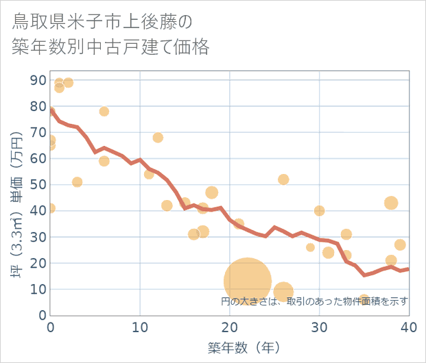 鳥取県米子市上後藤の築年数別の中古戸建て坪単価
