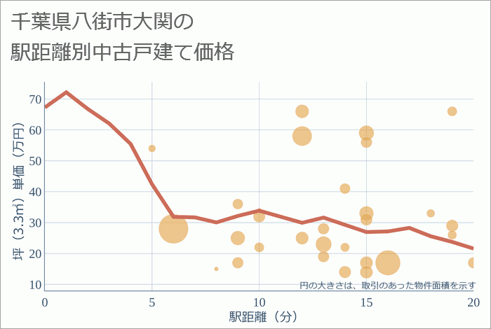 千葉県八街市大関の徒歩距離別の中古戸建て坪単価