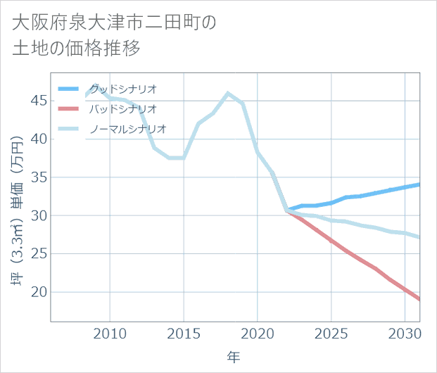 大阪府泉大津市二田町の土地価格推移