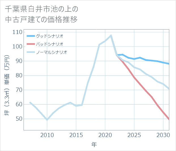千葉県白井市池の上の中古戸建て価格推移