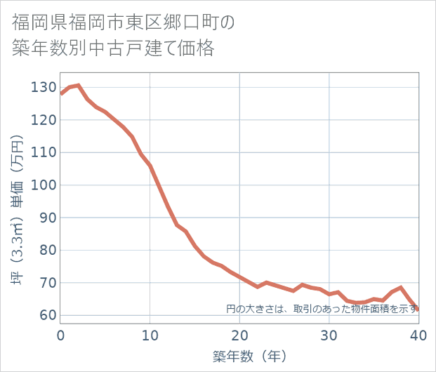 福岡県福岡市東区郷口町の築年数別の中古戸建て坪単価
