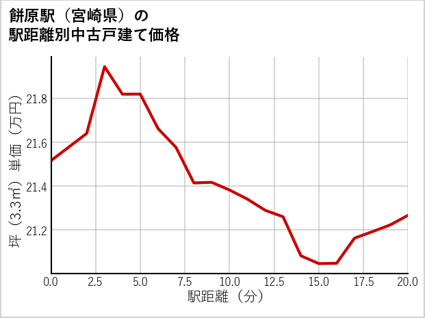 餅原駅（宮崎県）の徒歩距離別の中古戸建て坪単価