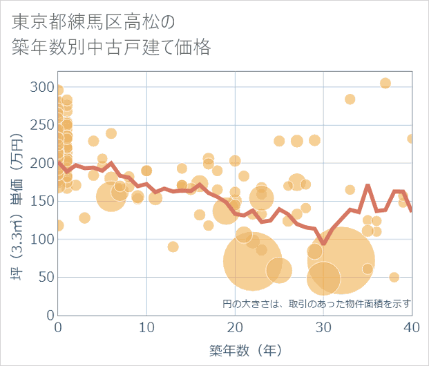 東京都練馬区高松の築年数別の中古戸建て坪単価
