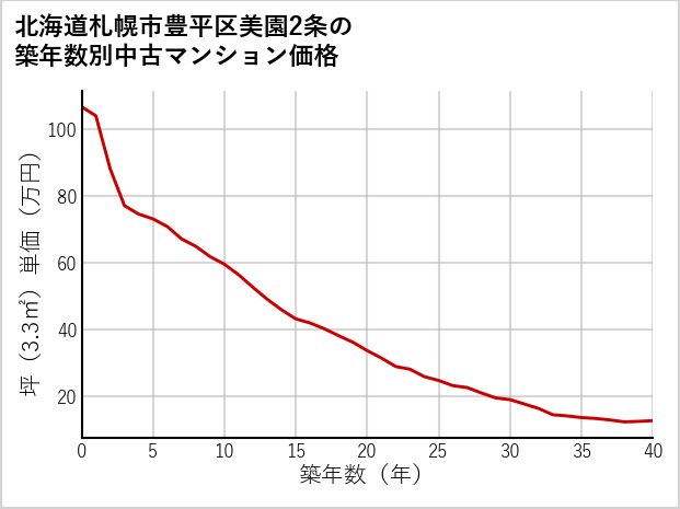 北海道札幌市豊平区美園2条の築年数別の中古マンション坪単価