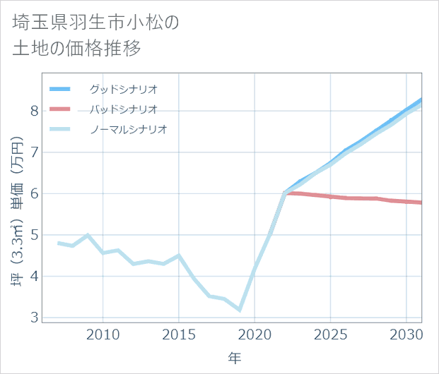 埼玉県羽生市小松の土地価格推移