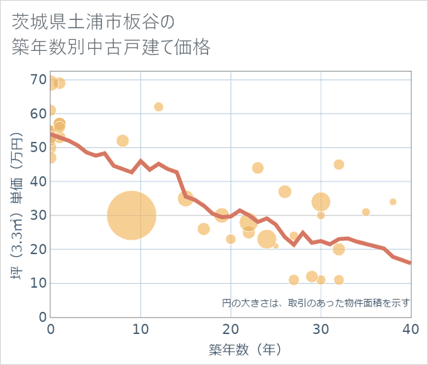 茨城県土浦市板谷の築年数別の中古戸建て坪単価