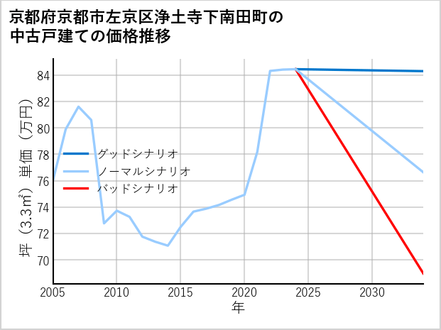 京都府京都市左京区浄土寺下南田町の中古戸建て価格推移