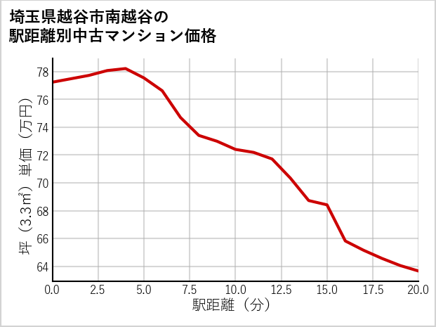 埼玉県越谷市南越谷の徒歩距離別の中古マンション坪単価