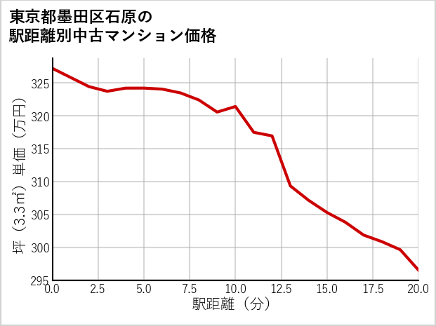 東京都墨田区石原の徒歩距離別の中古マンション坪単価