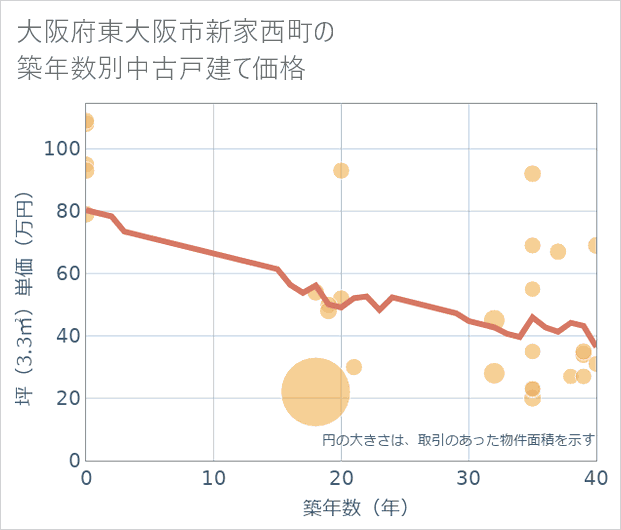 大阪府東大阪市新家西町の築年数別の中古戸建て坪単価