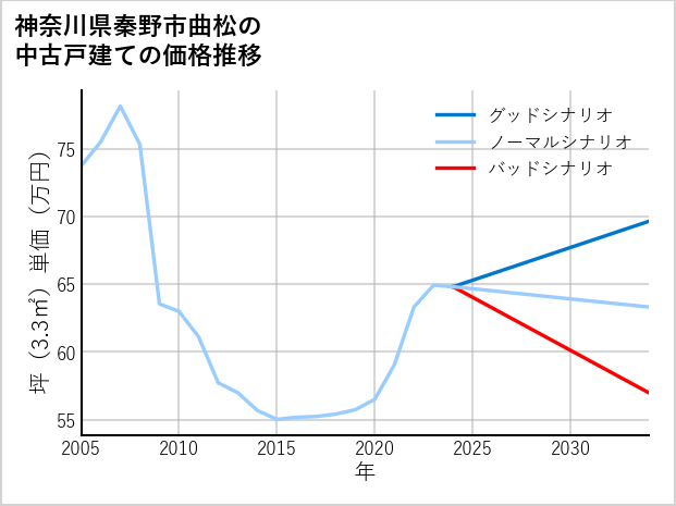 神奈川県秦野市曲松の中古戸建て価格推移