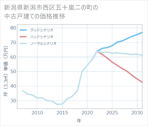 新潟県新潟市西区五十嵐二の町の中古戸建て価格推移