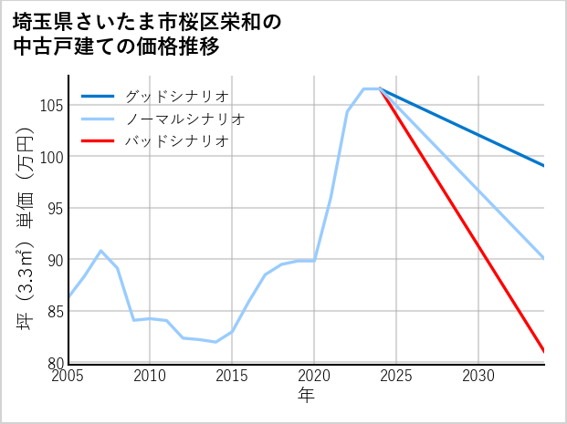 埼玉県さいたま市桜区栄和の中古戸建て価格推移