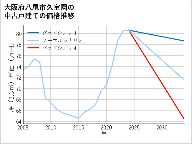 大阪府八尾市久宝園の中古戸建て価格推移