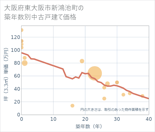 大阪府東大阪市新鴻池町の築年数別の中古戸建て坪単価