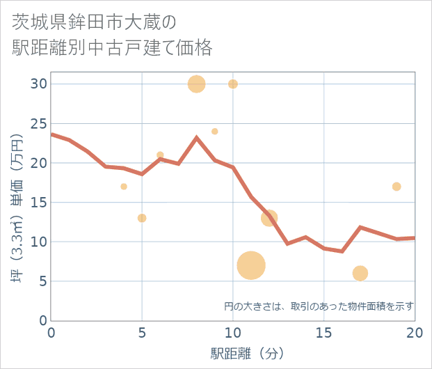 茨城県鉾田市大蔵の徒歩距離別の中古戸建て坪単価