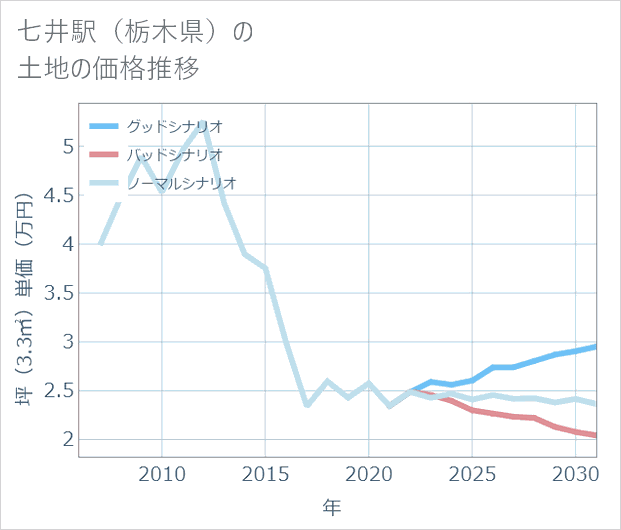 七井駅(栃木県)の土地価格推移
