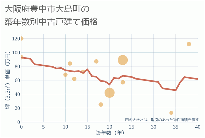 大阪府豊中市大島町の築年数別の中古戸建て坪単価