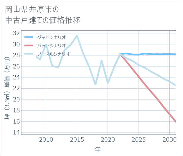 岡山県井原市の中古戸建て価格推移