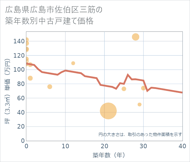 広島県広島市佐伯区三筋の築年数別の中古戸建て坪単価
