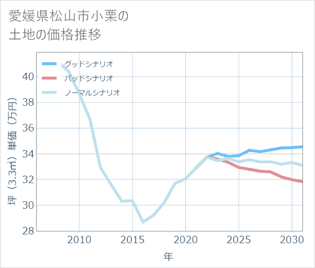 愛媛県松山市小栗の土地価格推移