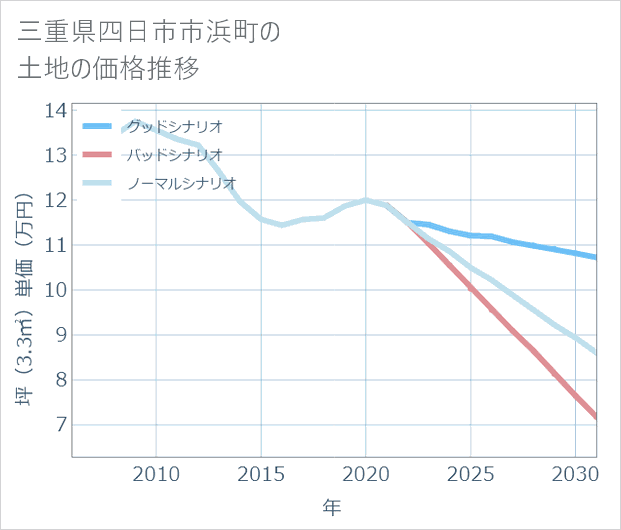 三重県四日市市浜町の土地価格推移