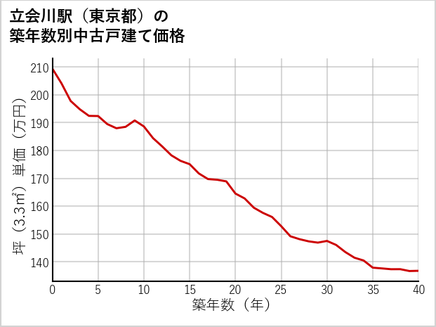 立会川駅（東京都）の築年数別の中古戸建て坪単価