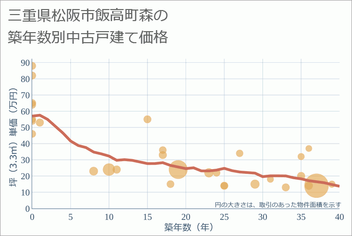 三重県松阪市飯高町森の築年数別の中古戸建て坪単価