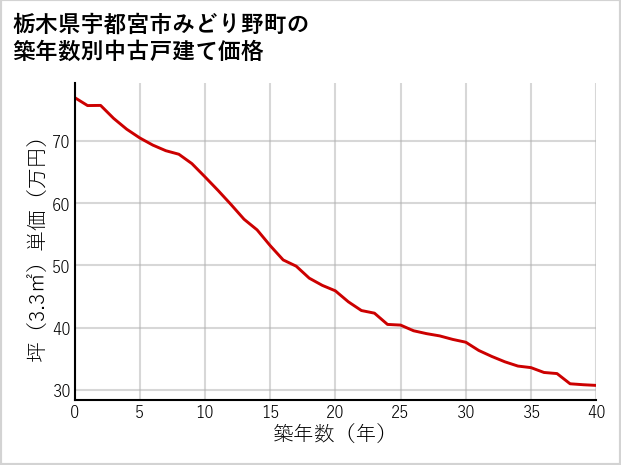 栃木県宇都宮市みどり野町の築年数別の中古戸建て坪単価
