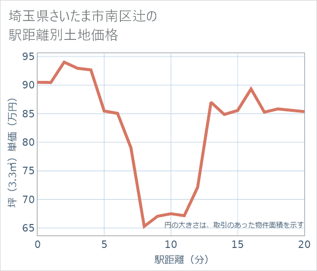 埼玉県さいたま市南区辻の徒歩距離別の土地坪単価