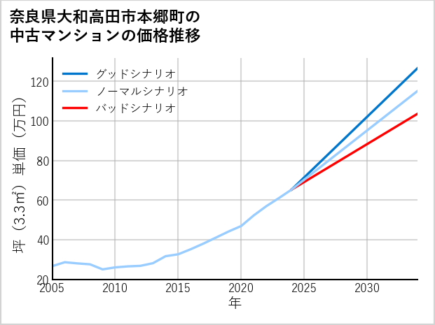 奈良県大和高田市本郷町の中古マンション価格推移